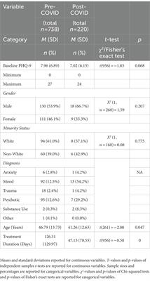 Outcome trajectories in a county mental health clinic before and after telemental health: a retrospective COVID-19 cohort study